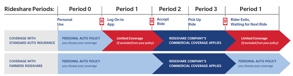 Insurance Coverage Chart