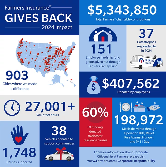 Farmers Gives Back Image