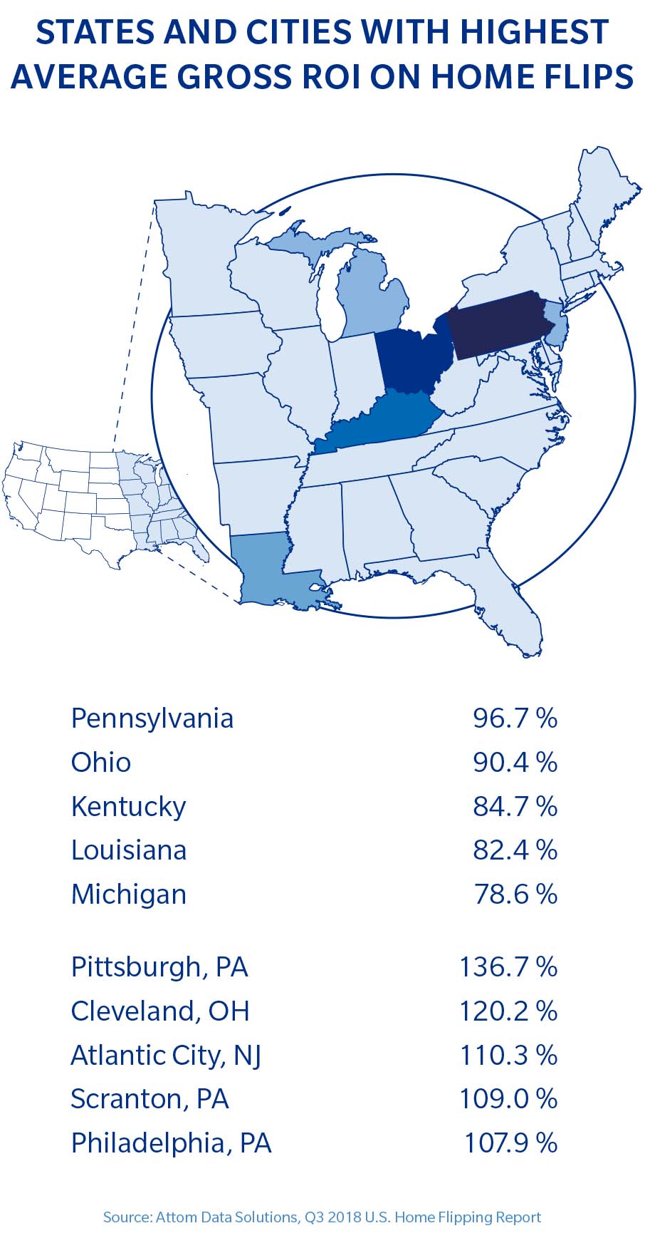 States and cities with the highest average gross ROI on home flips : Please see transcript below: