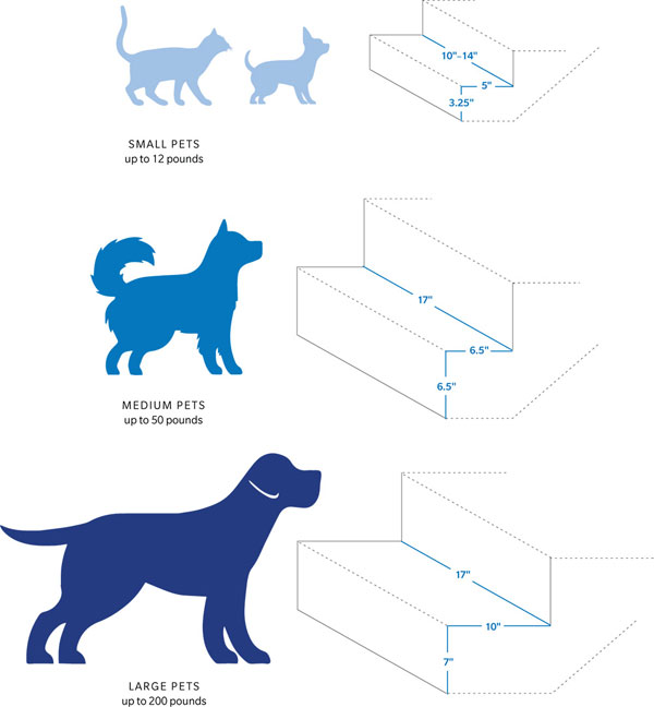 Approximate Stair Sizing for Pets