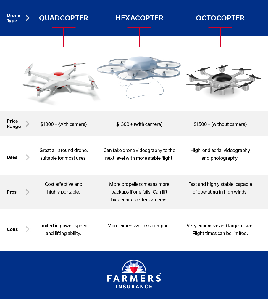 Three types of drones: Please see transcript below