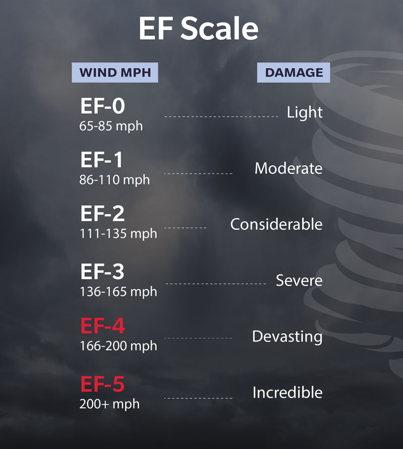 The EF Tornado Damage Scale: Please see transcript below