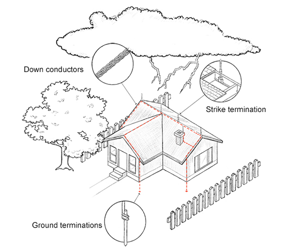 graphic of home with lightning strike zone