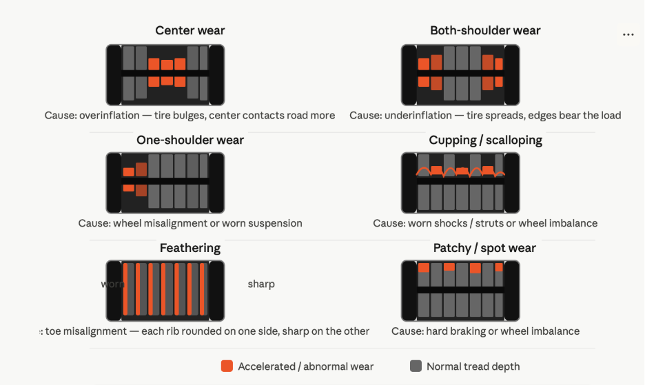 [VISUAL: Wear pattern cheat sheet &mdash; labeled tire tread diagram showing each pattern below] 