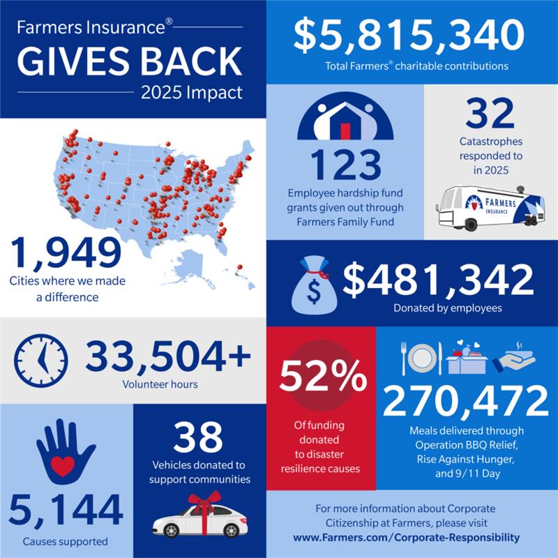 Farmers Gives Back Image