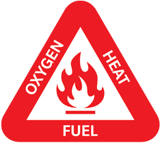 elements to extinguish a fire