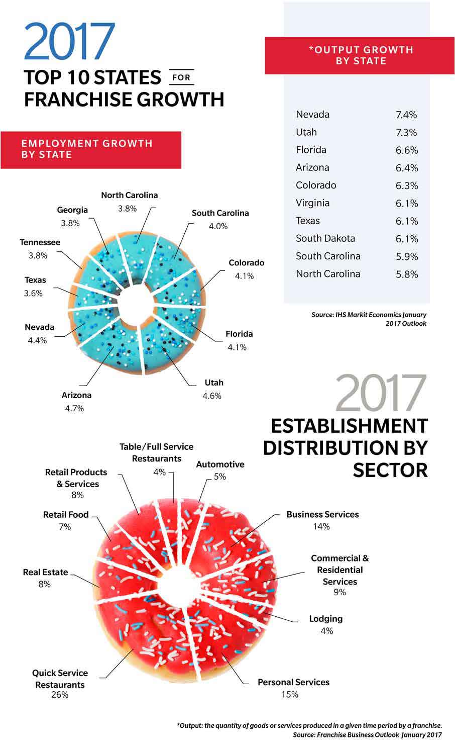 2017 Top 10 States for Franchise Growth: Please see transcript below